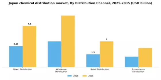Japan Chemical Distribution Market Segment Image 2