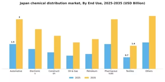 Japan Chemical Distribution Market Segment Image 0