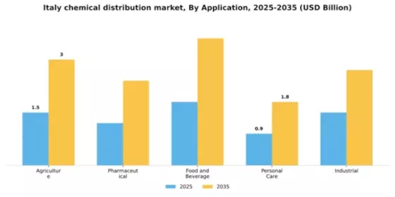 Italy Chemical Distribution Market Segment Image 0