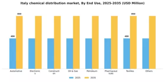 Italy Chemical Distribution Market Segment Image 0