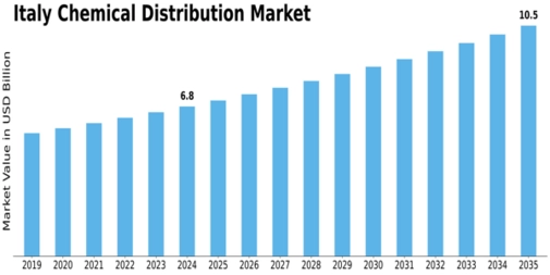 Italy Chemical Distribution Market Size