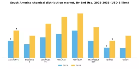 South America Chemical Distribution Market Segment Image 0