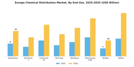 Europe Chemical Distribution Market Segment Image 0
