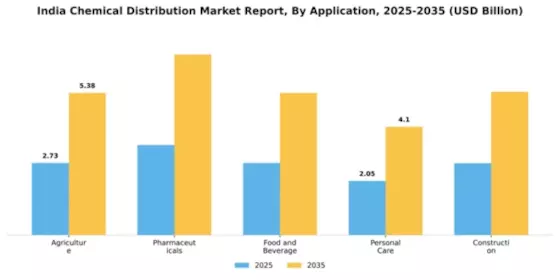 India Chemical Distribution Market Segment Image 0