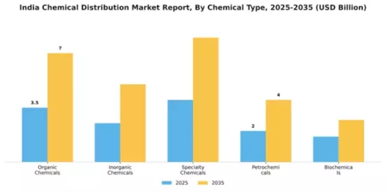 India Chemical Distribution Market Segment Image 1