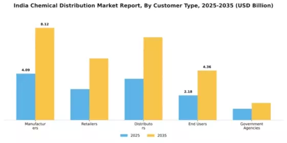 India Chemical Distribution Market Segment Image 2