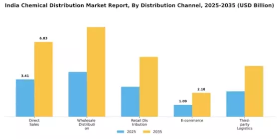 India Chemical Distribution Market Segment Image 3