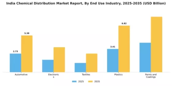 India Chemical Distribution Market Segment Image 4