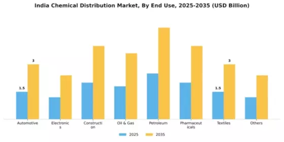India Chemical Distribution Market Segment Image 0
