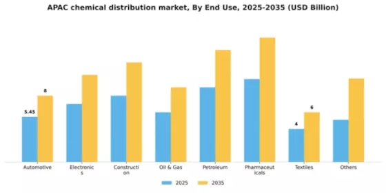 APAC Chemical Distribution Market Segment Image 0