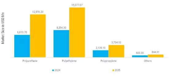 Flexible Foam Market Segment Image 1