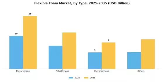 Flexible Foam Market Segment Image 0