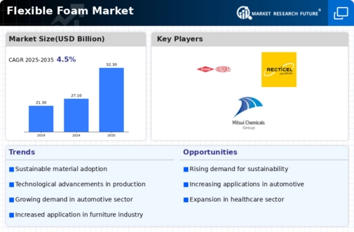 Flexible Foam Market Infographic