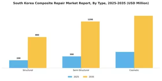 South Korea Composite Repair Market Segment Image 2