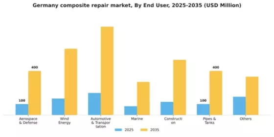 Germany Composite Repair Market Segment Image 0