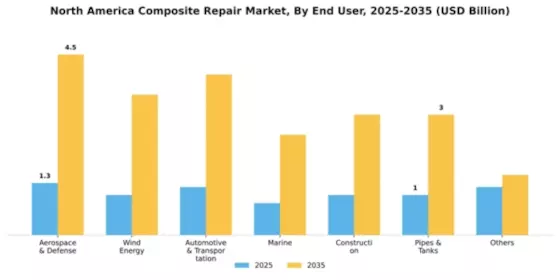 North America Composite Repair Market Segment Image 0