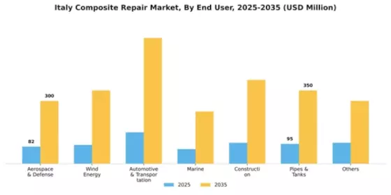 Italy Composite Repair Market Segment Image 0