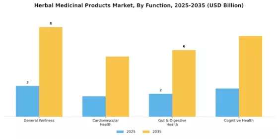 Herbal Medicinal Products Market Segment Image 1