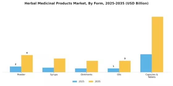 Herbal Medicinal Products Market Segment Image 2