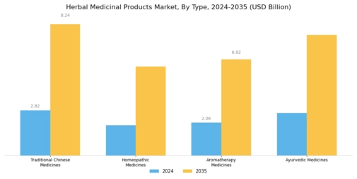 Herbal Medicinal Products Market Segment Image 0