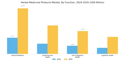 Herbal Medicinal Products Market Segment Image 1