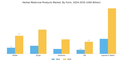 Herbal Medicinal Products Market Segment Image 2