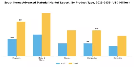 South Korea Advanced Material Market Segment Image 1