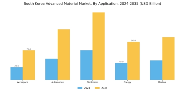 South Korea Advanced Material Market Segment Image 0