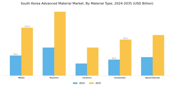 South Korea Advanced Material Market Segment Image 1