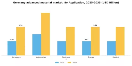Germany Advanced Material Market Segment Image 0