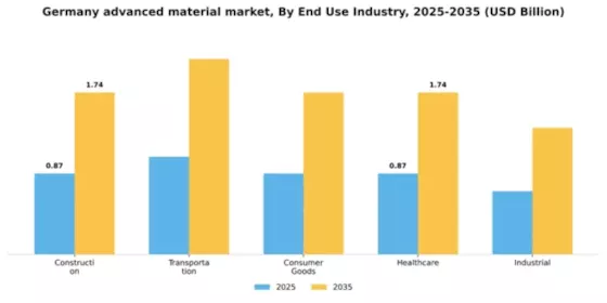 Germany Advanced Material Market Segment Image 1