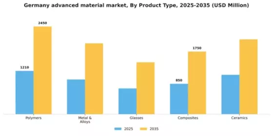 Germany Advanced Material Market Segment Image 1