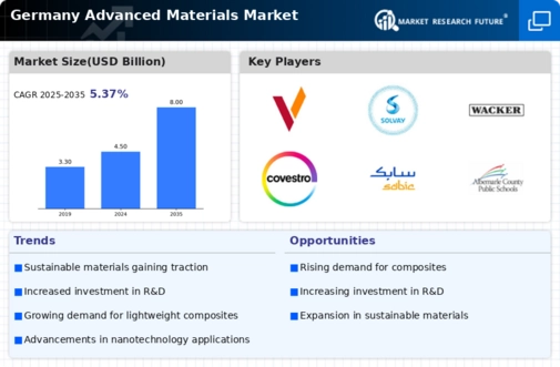 Germany Advanced Material Market Infographic