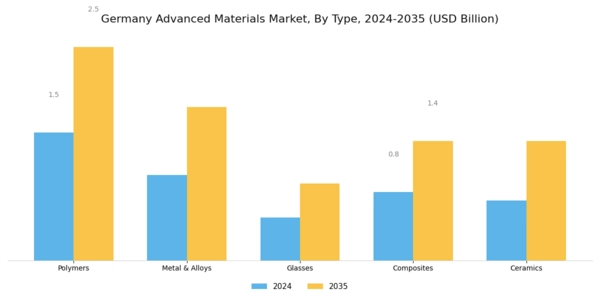 Germany Advanced Material Market Segment Image 0