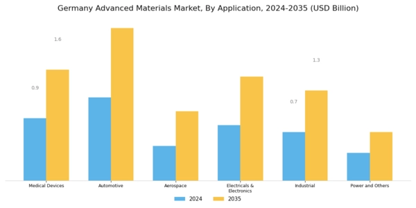Germany Advanced Material Market Segment Image 1