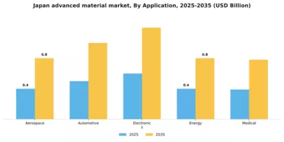 Japan Advanced Material Market Segment Image 0