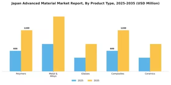 Japan Advanced Material Market Segment Image 1