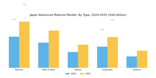 Japan Advanced Material Market Segment Image 0