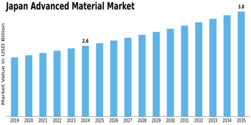 Japan Advanced Material Market Size