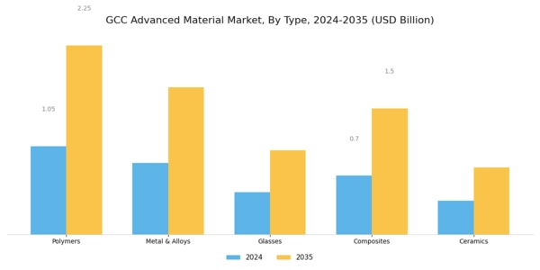 GCC Advanced Material Market Segment Image 0