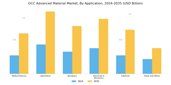 GCC Advanced Material Market Segment Image 1