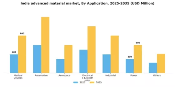 India Advanced Material Market Segment Image 0