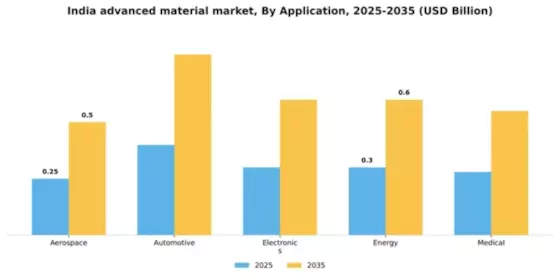 India Advanced Material Market Segment Image 0
