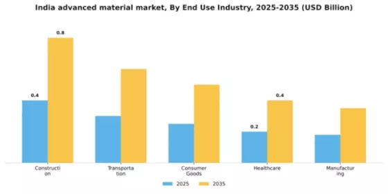 India Advanced Material Market Segment Image 1