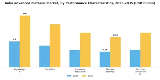 India Advanced Material Market Segment Image 3