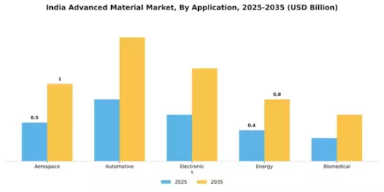 India Advanced Material Market Segment Image 0