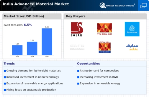 India Advanced Material Market Infographic