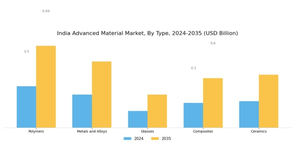 India Advanced Material Market Segment Image 0