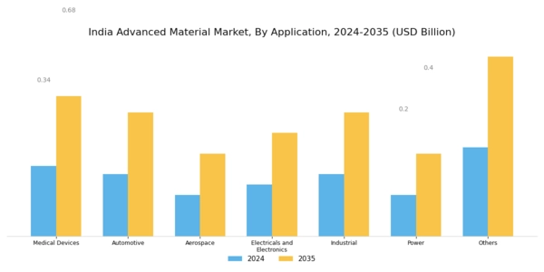 India Advanced Material Market Segment Image 1