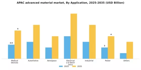 APAC Advanced Material Market Segment Image 0